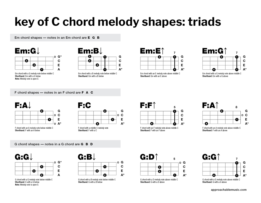 Ukulele Chord Melody Style At Its Most Basic Approachable Music